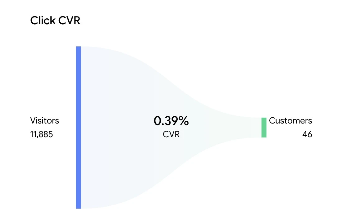 Click conversion funnel from visitors to customers
