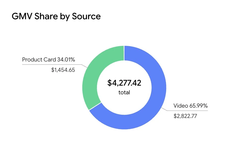 GMV share by source: video and product card