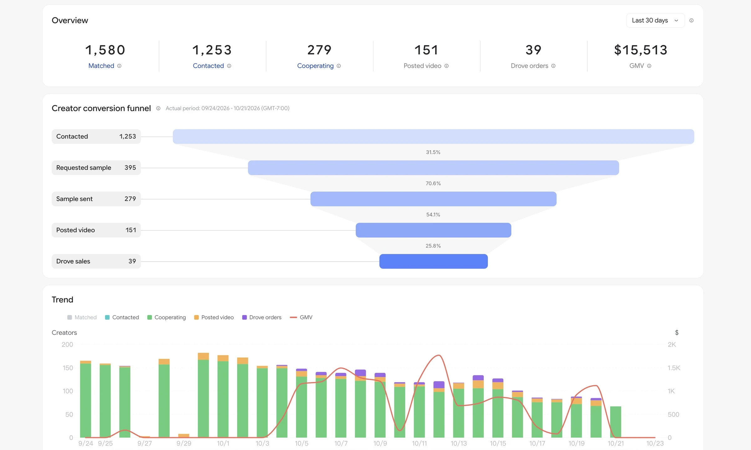 Creator Marketing overview, conversion funnel, and GMV trend dashboard