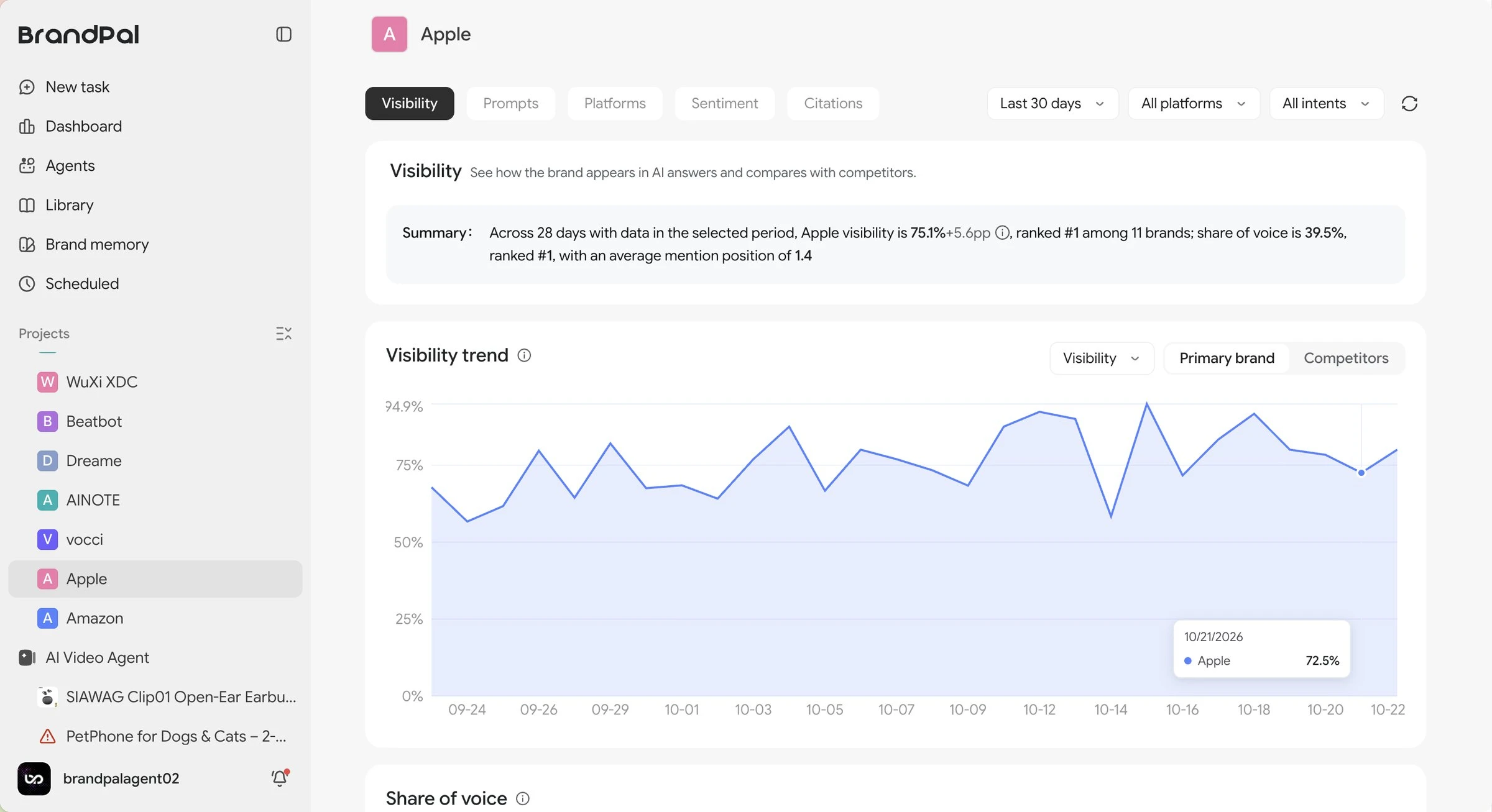 BrandPal GEO Agent showing the Apple visibility dashboard