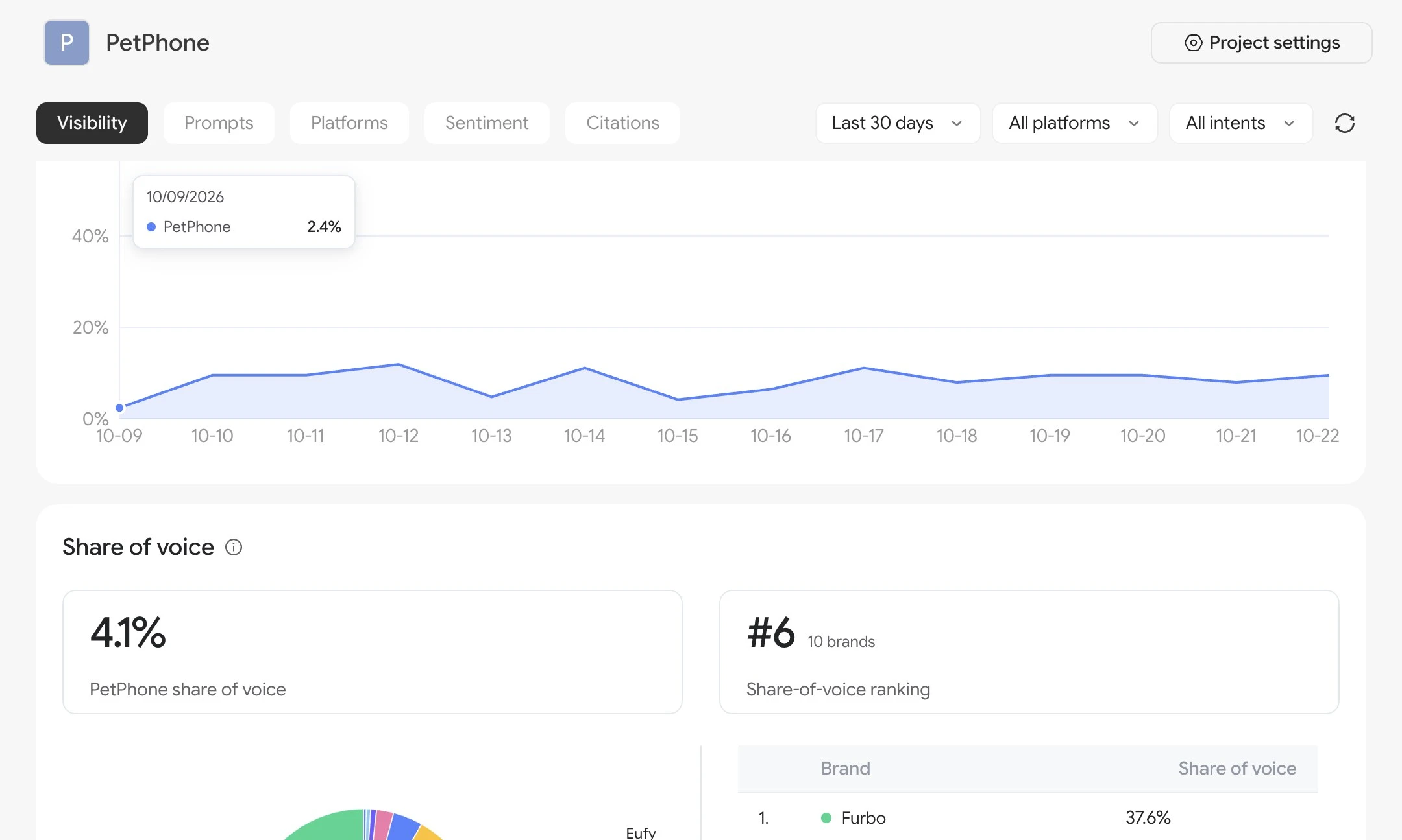 PetPhone visibility: visibility trend, share of voice and brand ranking