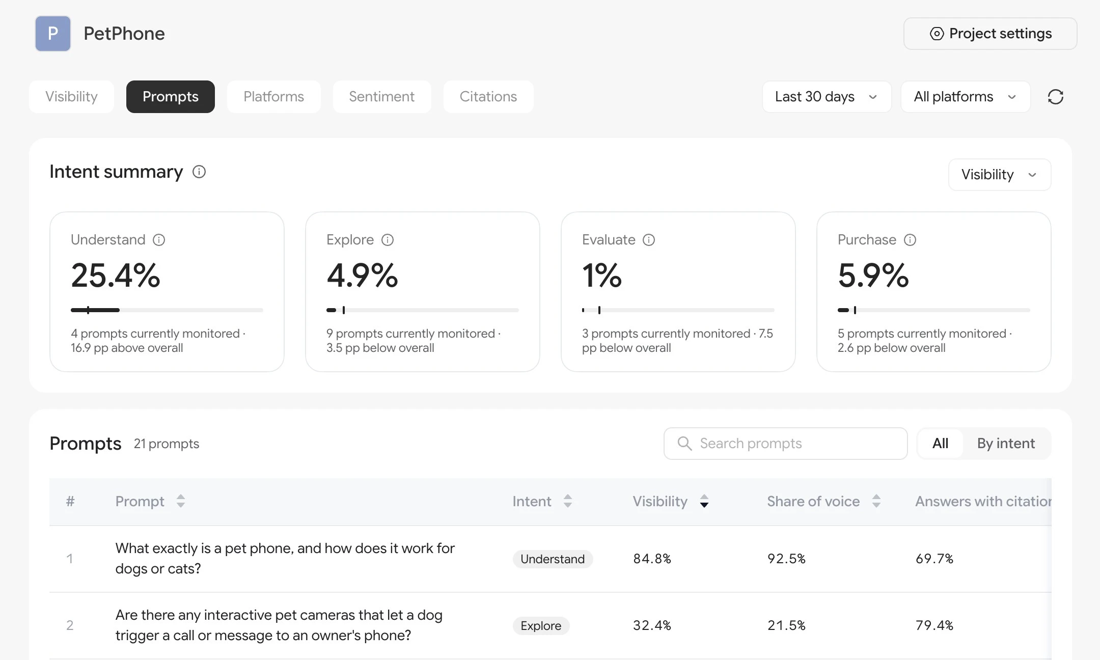 PetPhone prompts: intent summary and prompt-level visibility, share of voice and citations