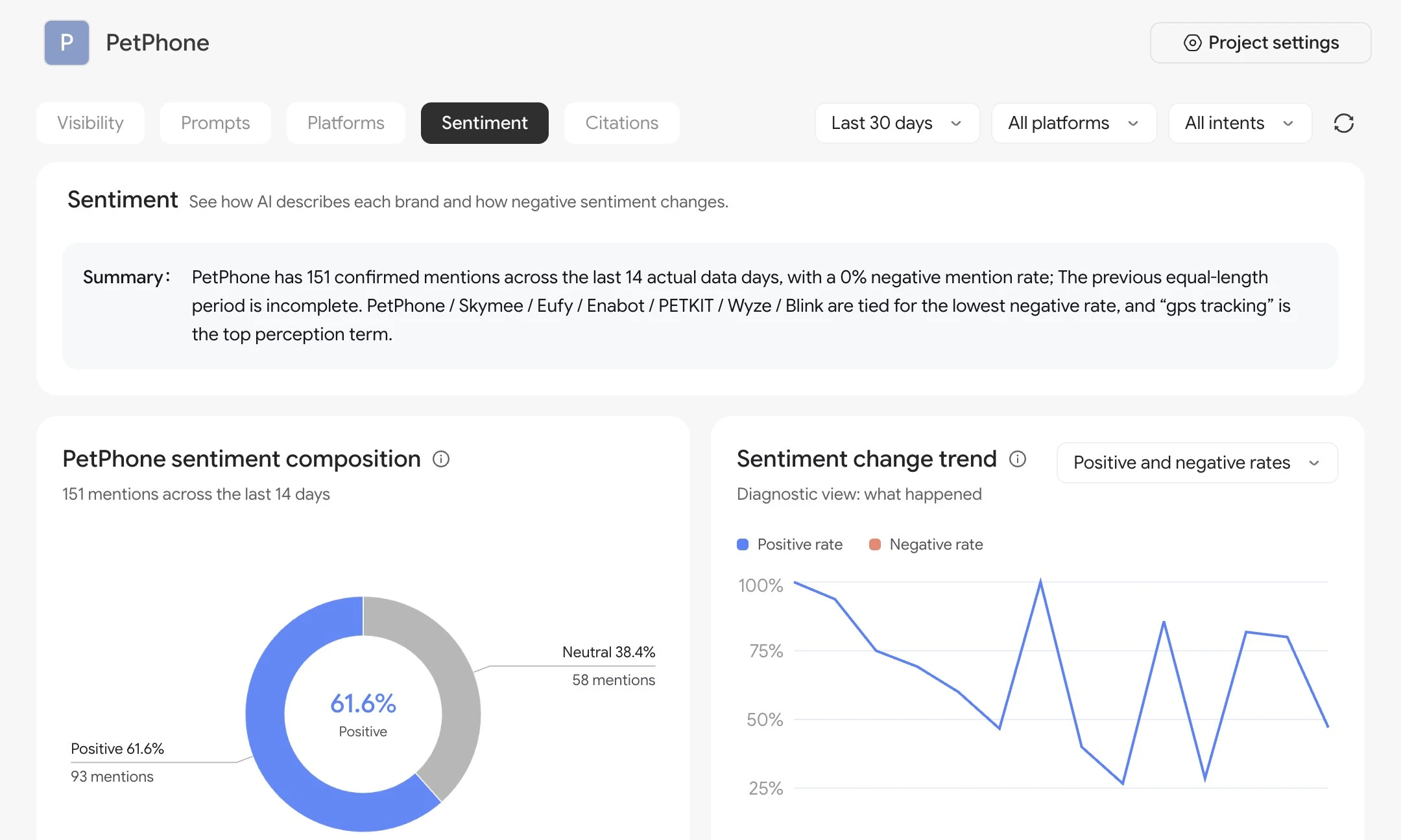 PetPhone sentiment: sentiment composition, trend and how AI describes the brand