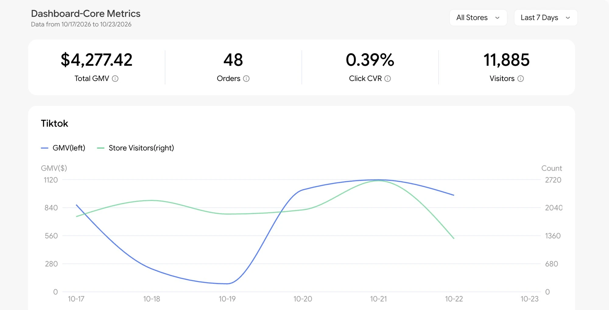 Dashboard with total GMV, orders, click conversion rate and visitors, traffic trends and GMV by source